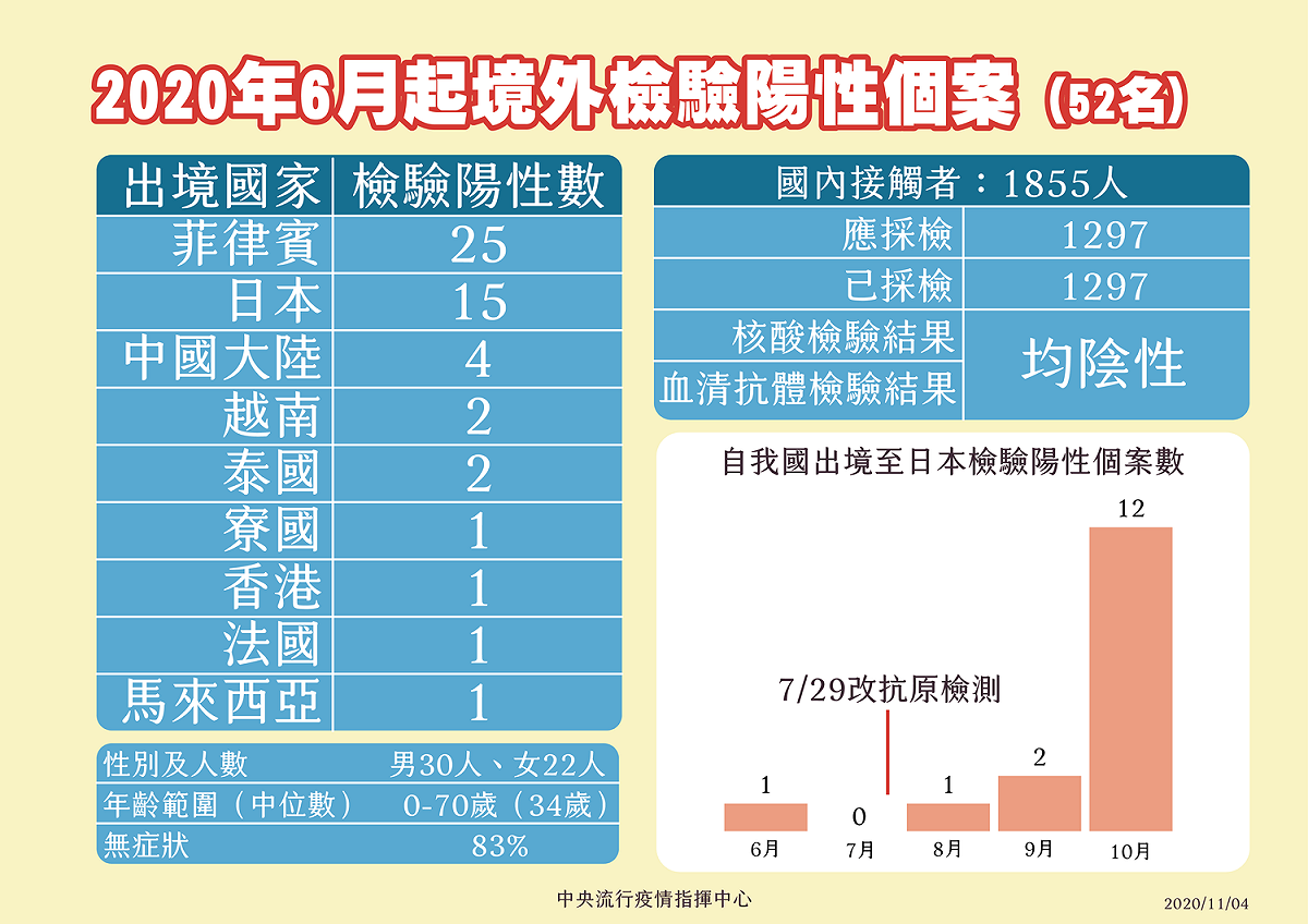 ６月起境外驗出陽性個案。 圖：中央流行疫情指揮中心提供