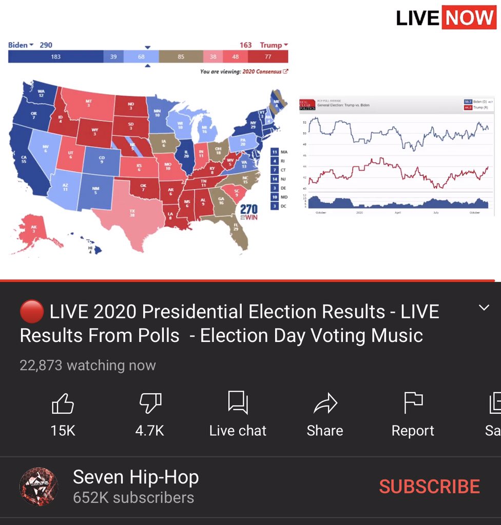 Youtube出現假冒美國大選開票的直播影片，最高有2萬多個觀看數。 圖：翻攝自推特