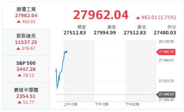 美股開盤後震盪加劇，盤中急殺後又強拉，飆漲近480點。 圖：翻攝Yahoo股市