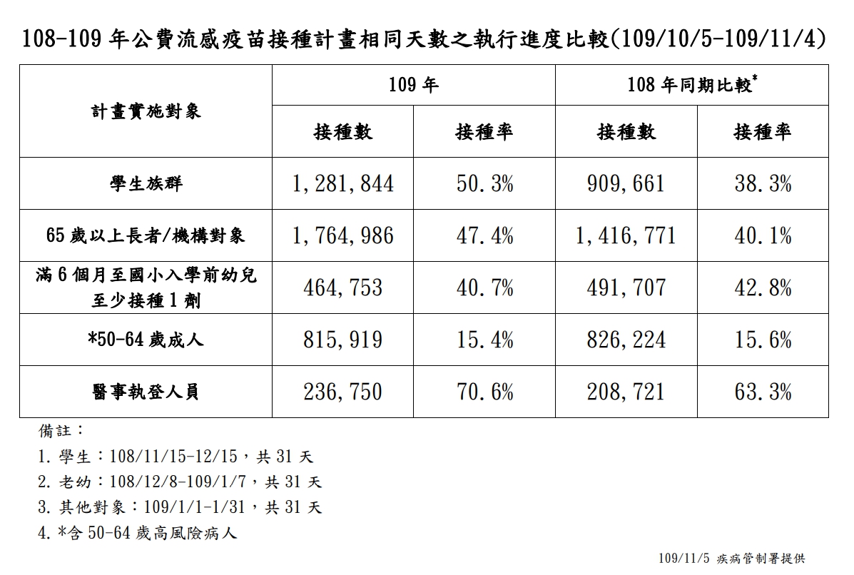 108-109公費流感疫苗接種計劃比較表（109/10/05-109/11/04） 圖：疾管署/提供