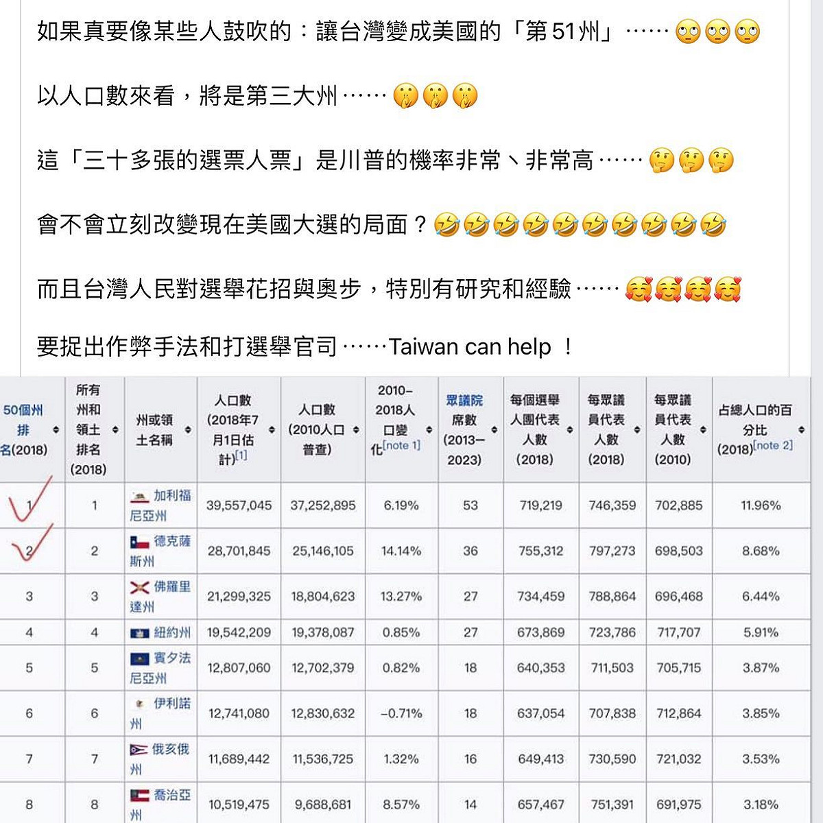 資深媒體人黃創夏在臉書搞笑表示，若台灣成為美國第51州，依照人口比例會有30張選舉人票，而且極有可能都挺川普。 圖：擷取自黃創夏臉書