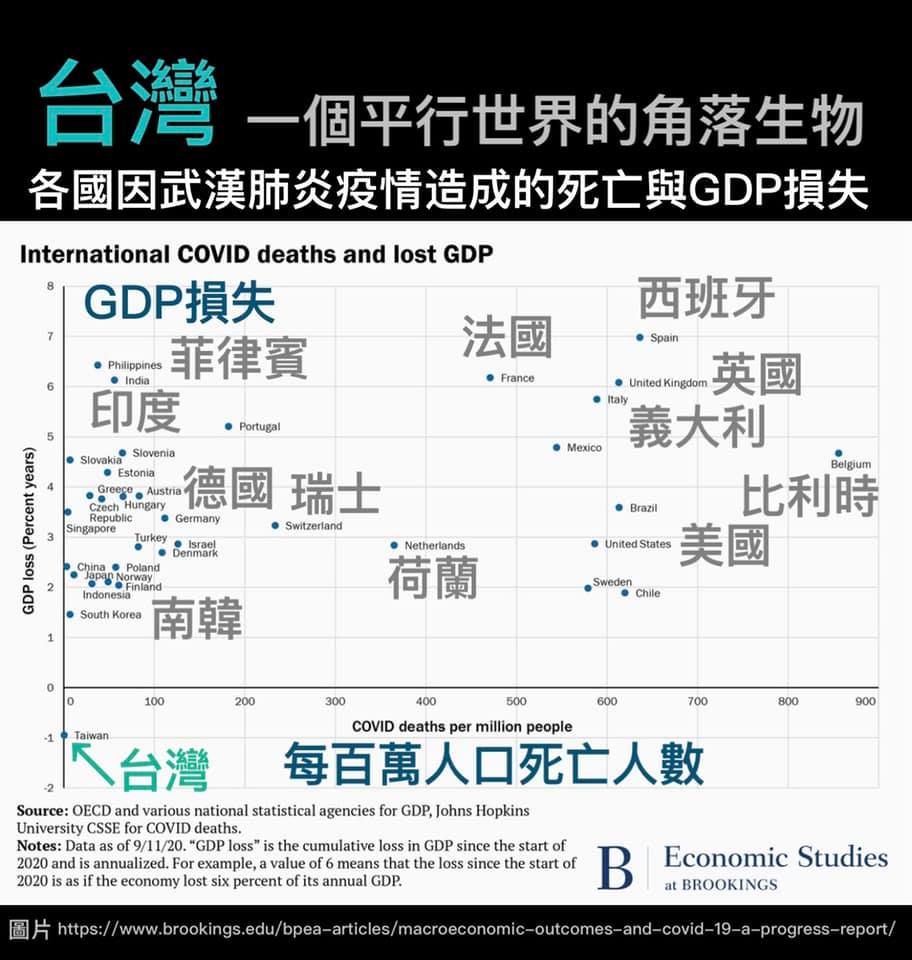 史丹佛經濟學教授與賓州大學經濟學教授日前聯合發表一份報告，分析疫情對全球各國經濟的影響。 圖：翻攝Icu醫生陳志金臉書