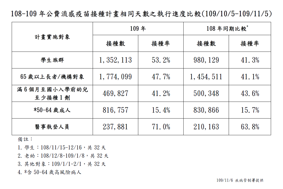 108、109年流感疫苗接種進度比較。 圖：中央流行疫情指揮中心提供