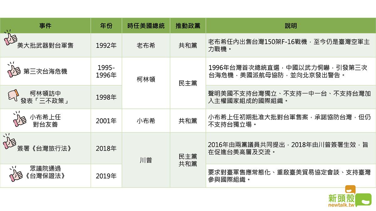 美中台關係歷史。 圖：新頭殼製表