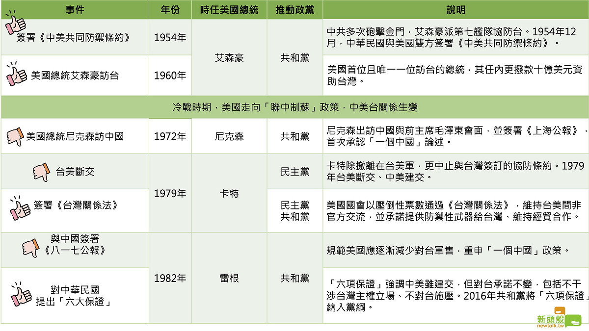 美中台關係歷史。 圖：新頭殼製表