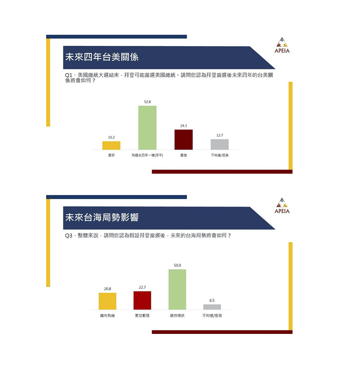 半數民眾認為若拜登當選，台海局勢仍會維持現狀。 圖：中華亞太菁英交流協會／提供