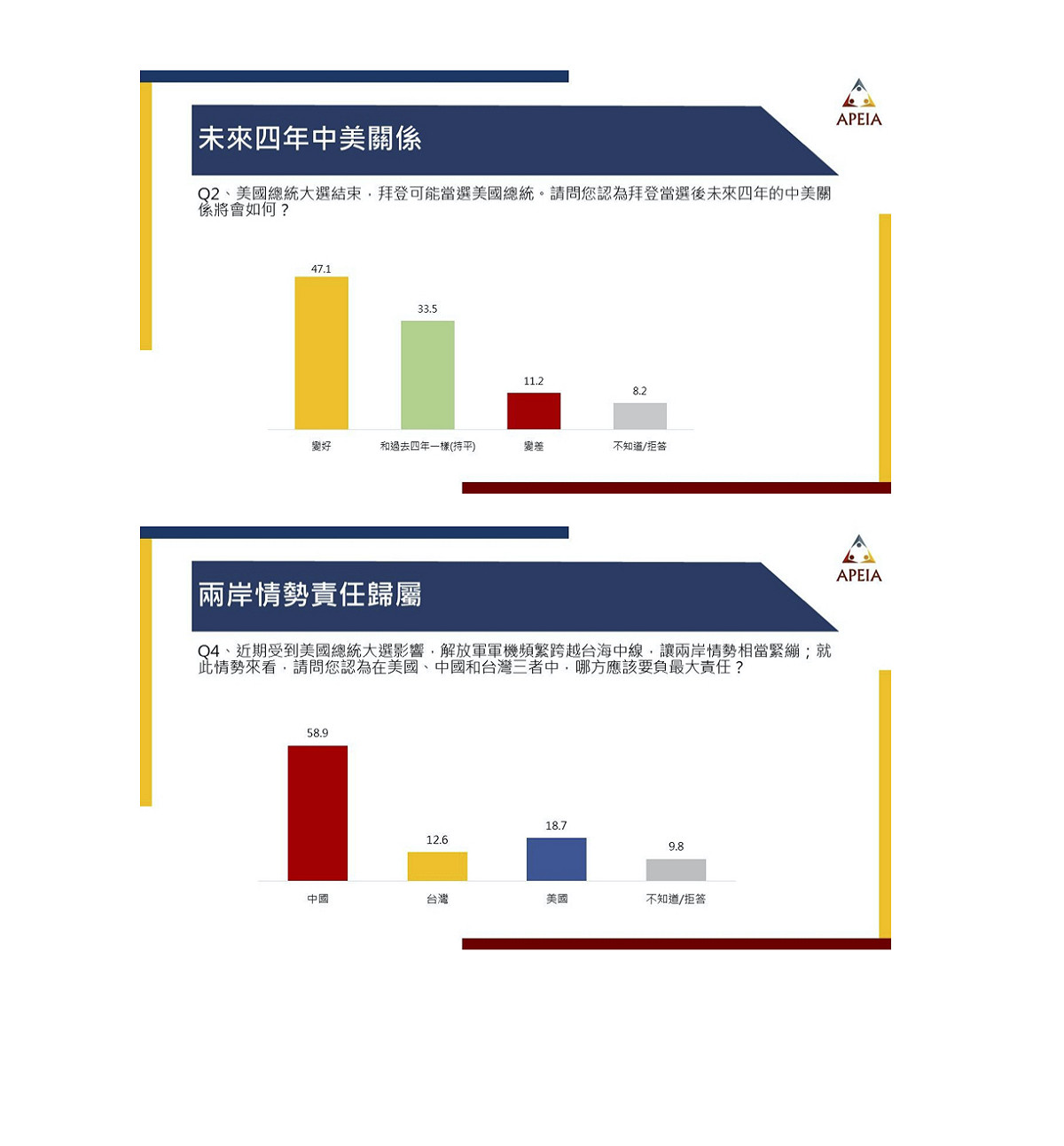 多數民眾認為中國應為兩岸情勢負責。 圖：中華亞太菁英交流協會／提供