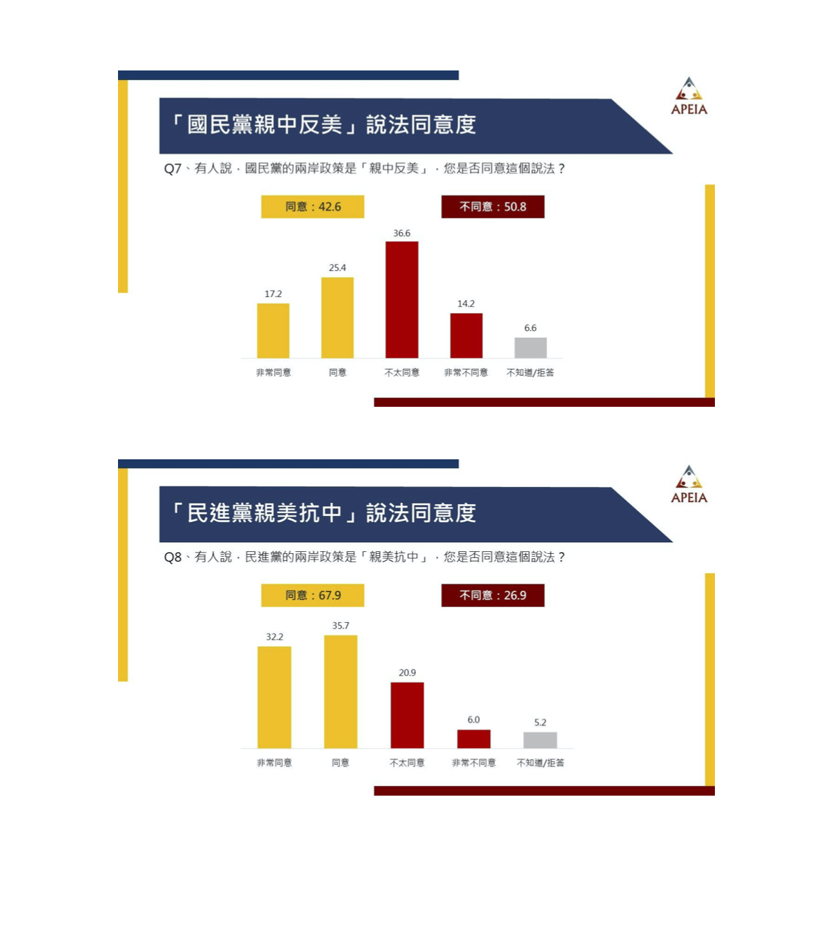 多數民眾同意民進黨親美反中。 圖：中華亞太菁英交流協會／提供