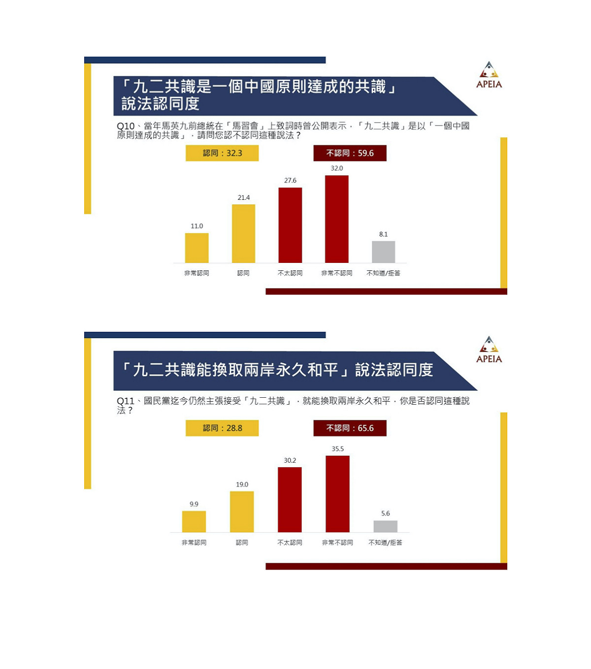 多數民眾不認同九二共識。 圖：中華亞太菁英交流協會／提供