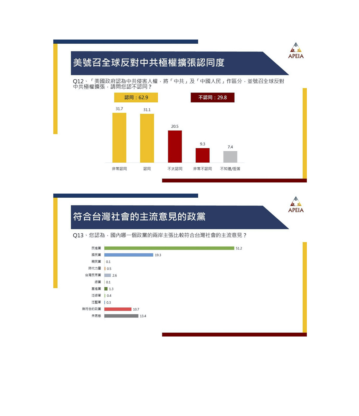 大部分民眾皆認為民進黨的主張較接近台灣主流。 圖：中華亞太菁英交流協會／提供