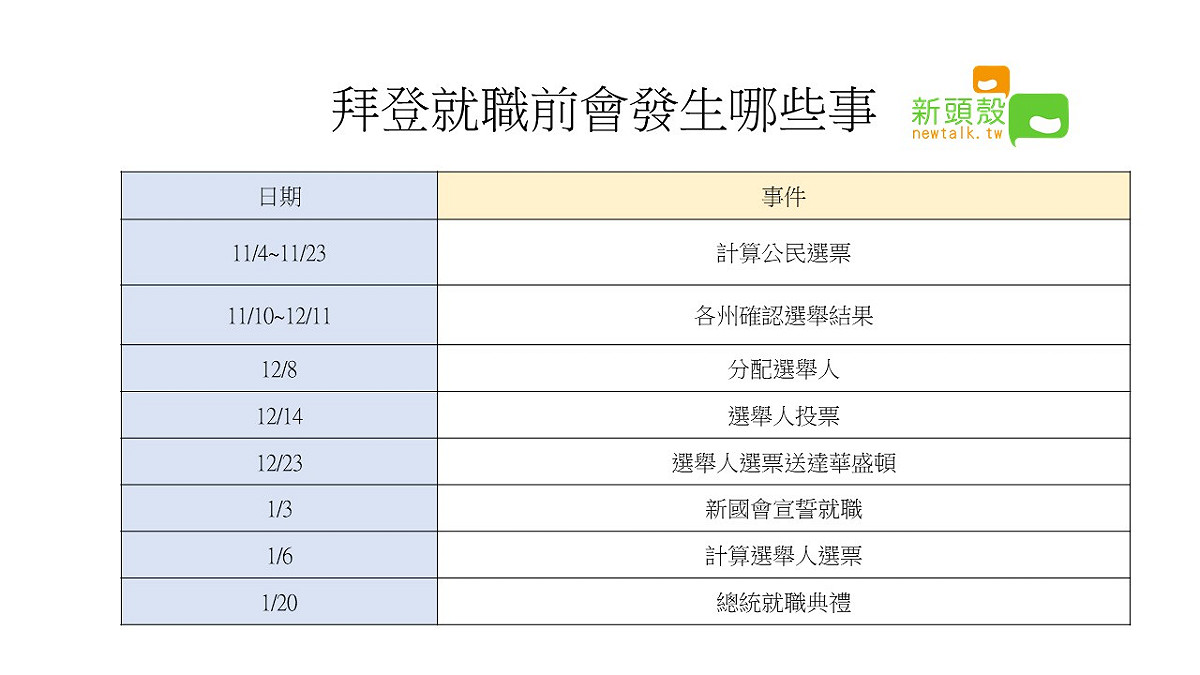 到1月20日美國總統就職前會有這些事。 圖：新頭殼製表