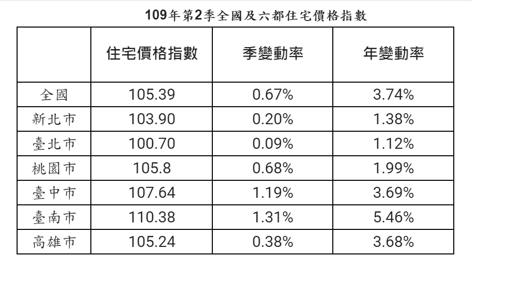 內政部今（10）日發布109年第2季全國及六都住宅價格指數。 表：內政部提供