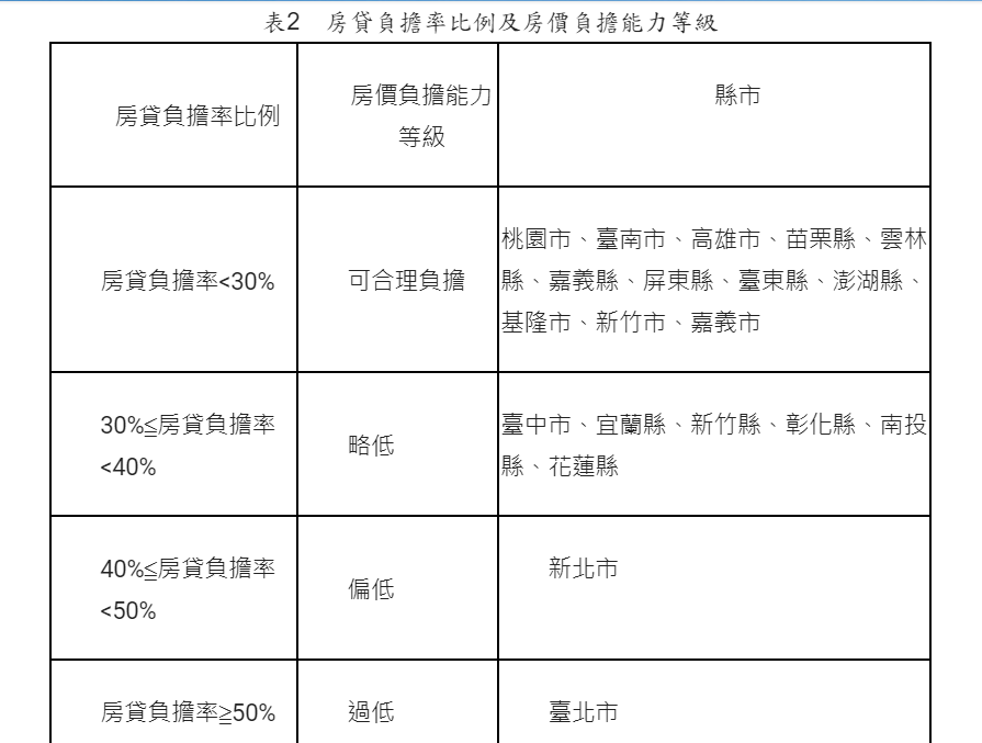 受惠於房貸利率調降，全國房貸負擔率34.64%，相較上一季減輕0.66%，較去年同季減輕1.42%，為105年以來負擔最輕。 表：內政部提供