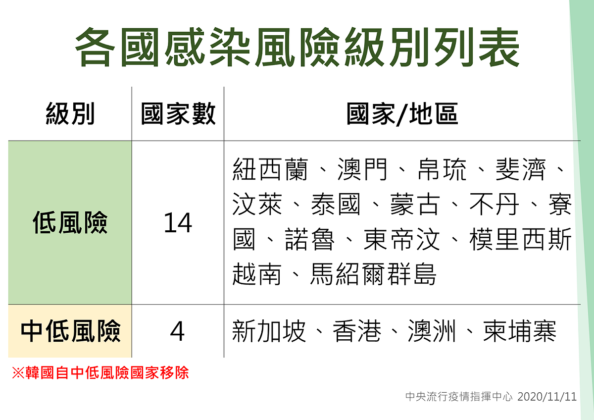 各國感染風險及別列表。 圖：中央流行疫情指揮中心／提供