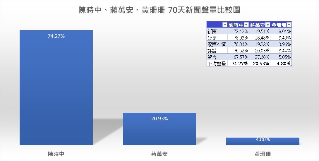 陳時中近來聲量碾壓其他潛在的台北市長參選人 圖:擷取自臉書