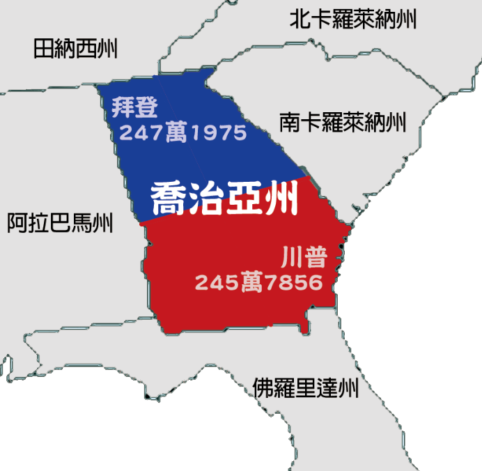 喬治亞州因為雙方的票據差數僅有1萬4119票，今（12）天宣布將採用「人工方式」來重新計票。 圖：新頭殼製作
