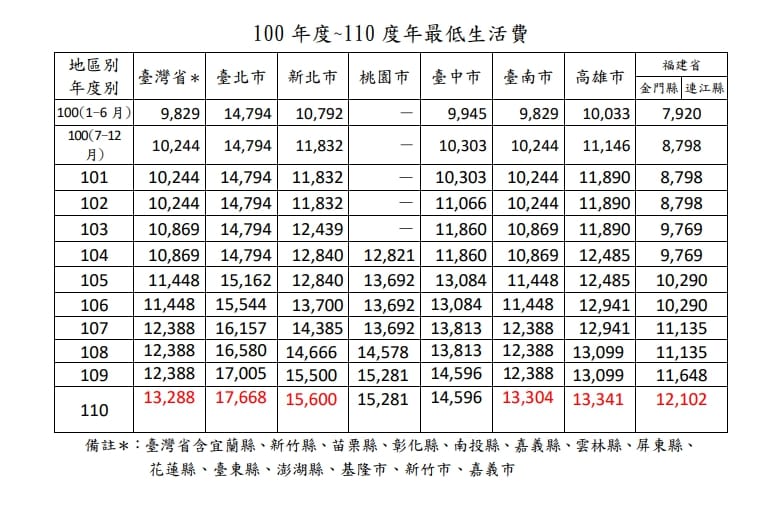 明年全台最低生活費標準。 圖：衛福部社工司／提供