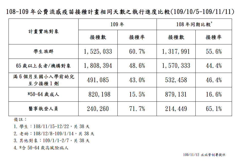 今年與去年同期流感疫苗施打數量比較。 圖：中央流行疫情指揮中心／提供