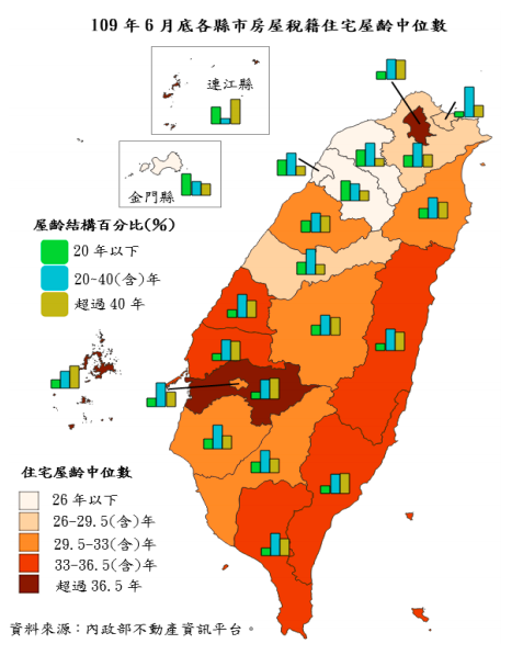 內政部統計，台北市屋齡超過30年的住宅比例達70.58％。 圖：翻攝自內政統計通報