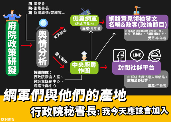邱顯智特別製作這張圖，呈現「府院黨一條龍的網軍產業鏈」，是怎麼從上到下，製造各種顛倒是非的網路梗圖。 圖：翻攝邱顯智臉書
