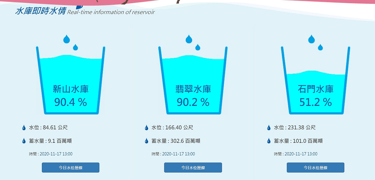 新山水庫、翡翠水庫、石門水庫即時水情。 圖： 擷取自經濟部水利署北區水資源局官網