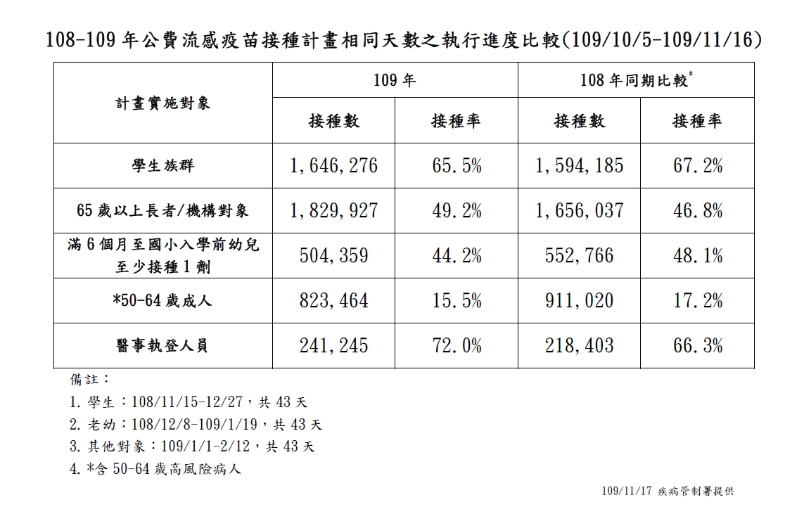 今年與去年流感疫苗施打數比較。 圖：疾病管制署／提供