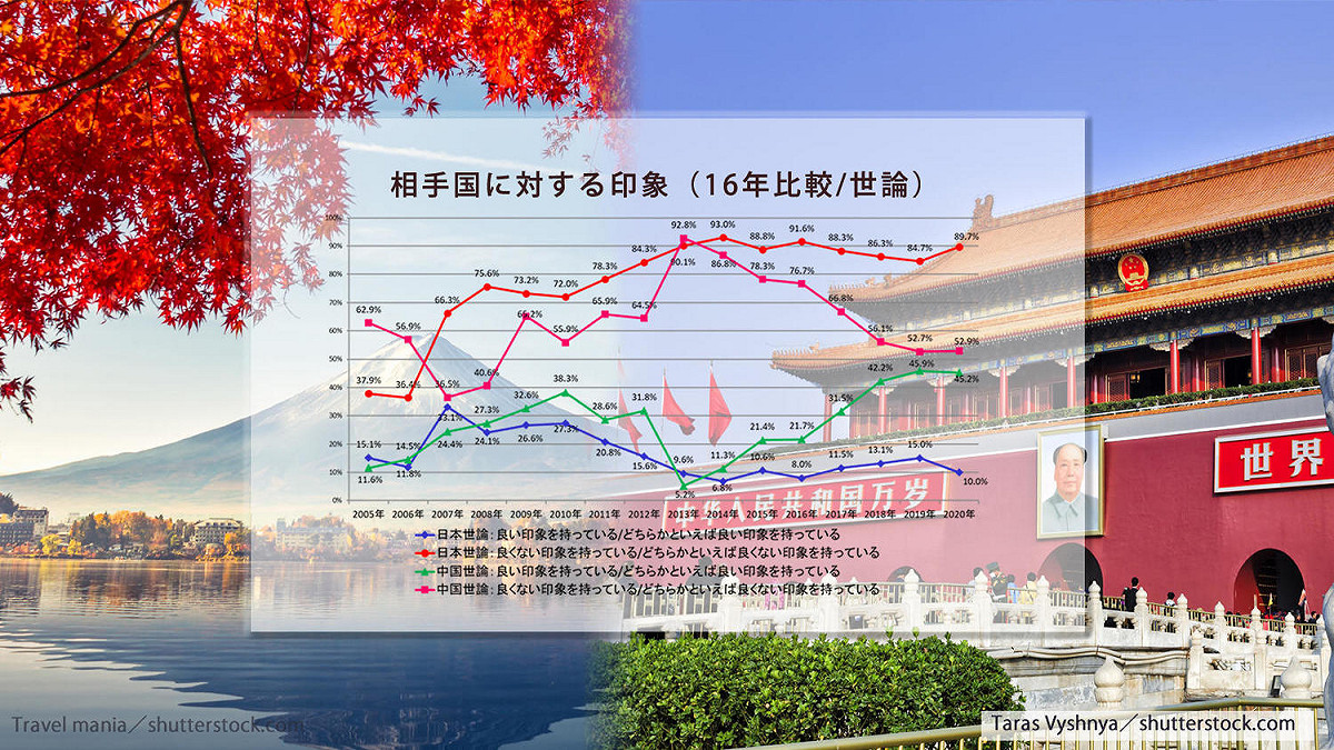 由日本「言論NPO」發表的最新民調顯示，受訪日本人對中國印象差的接近9成（最上紅線），創下歷年第4高。 圖：翻攝自由日本「言論NPO」