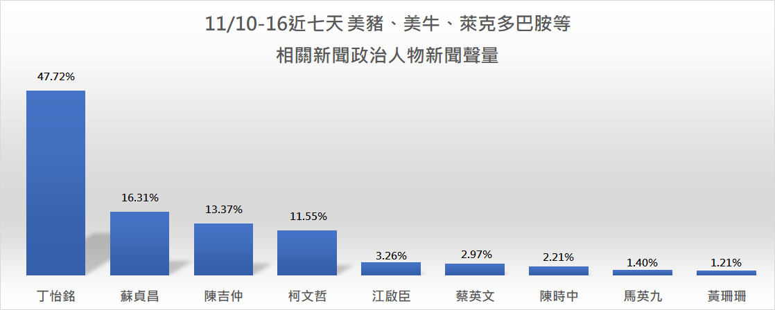 臉書粉絲專頁「聲量看政治」統計自11/10至11/16行政院前發言人丁怡銘誤打萊牛事件風波持續近7天，結果顯示近期政治人物的聲量排名。 圖：擷自「聲量看政治」臉書粉專