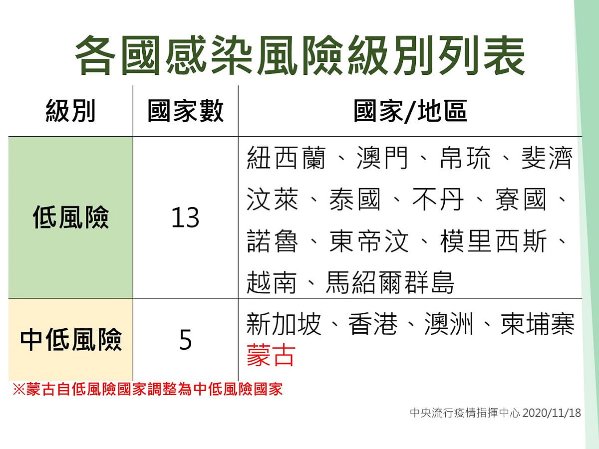 蒙古即日起從低感染風險國家調整為中低感染風險國家。 圖：中央流行疫情指揮中心/提供