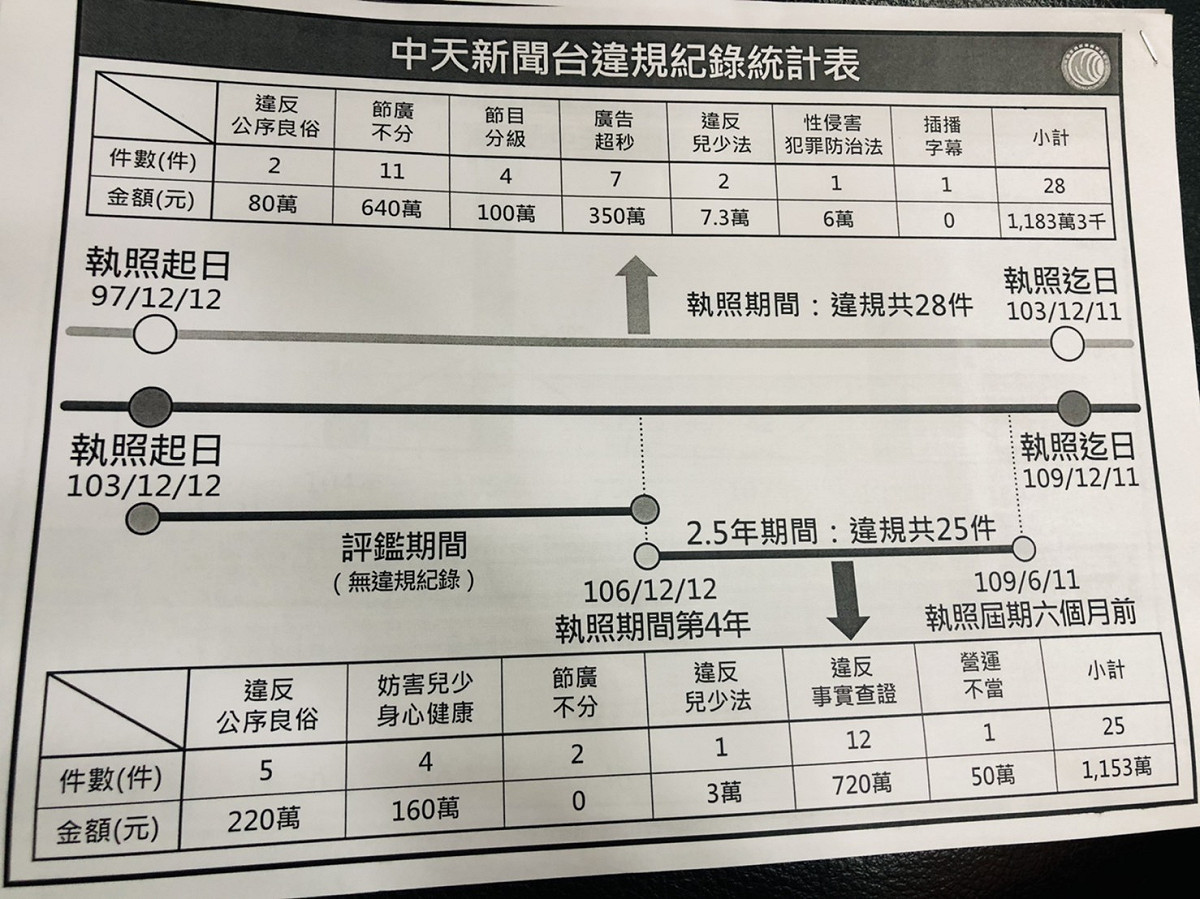 NCC說明，中天新聞台執照效期內（103.12.12～109.12.11），截至決議日中天新聞台違規情形。 表：NCC提供