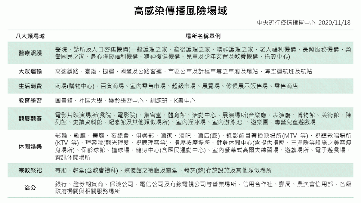 高感染傳播風險場域，民眾出入皆要注意是否配戴口罩。 圖：中央流行疫情指揮中心/提供