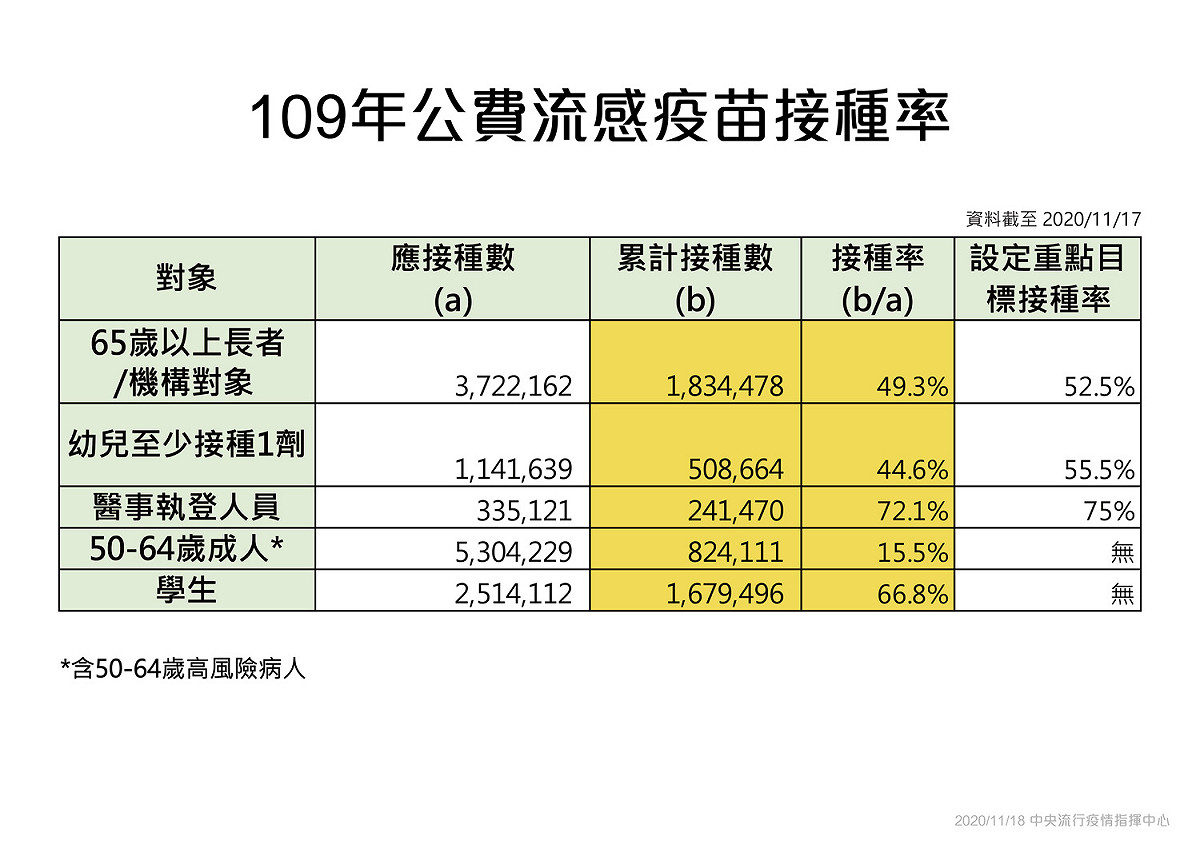 今年公費流感疫苗各族群接種率。 圖：中央流行疫情指揮中心／提供