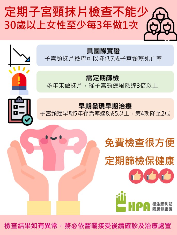 國建署表示，定期接受子宮抹片檢查可以降低7成死亡率。 圖：衛生福利部國民健康署／提供