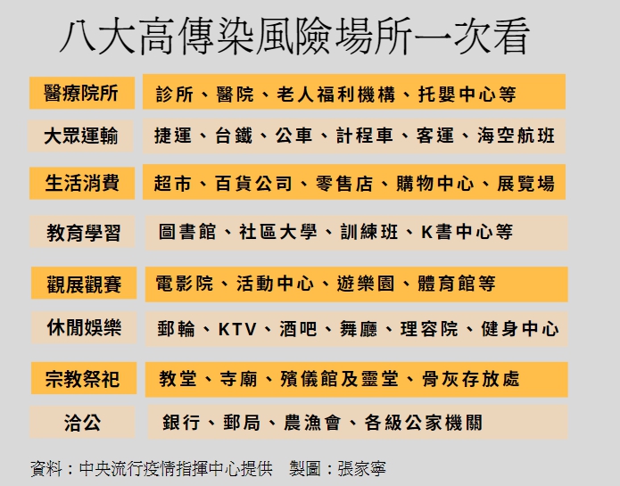 新公布的秋冬專案要求進入八大類場所都應戴口罩。 圖：張家寧／整理
