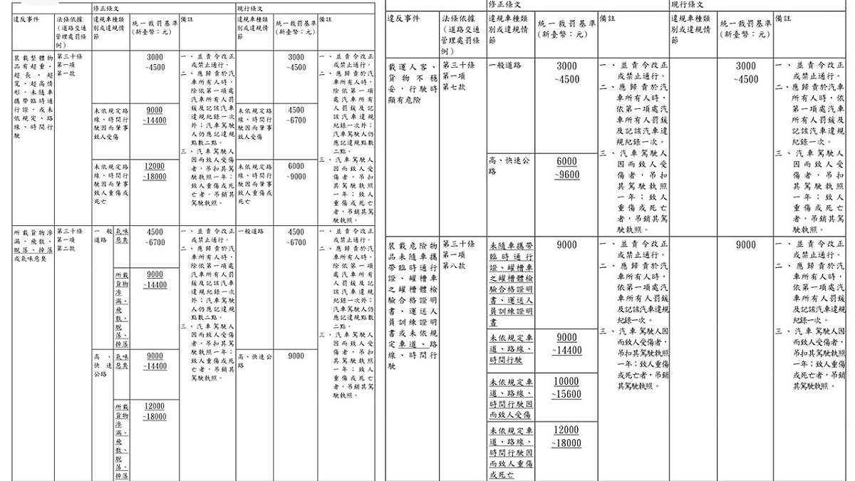 裁罰基準修正前後比較。 圖：交通部／提供