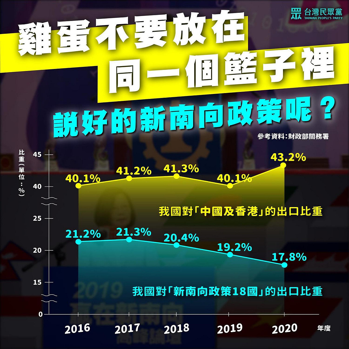 民眾黨批，蔡英文政府上台後，事實上經濟越來越依賴中國。 圖：翻攝臉書