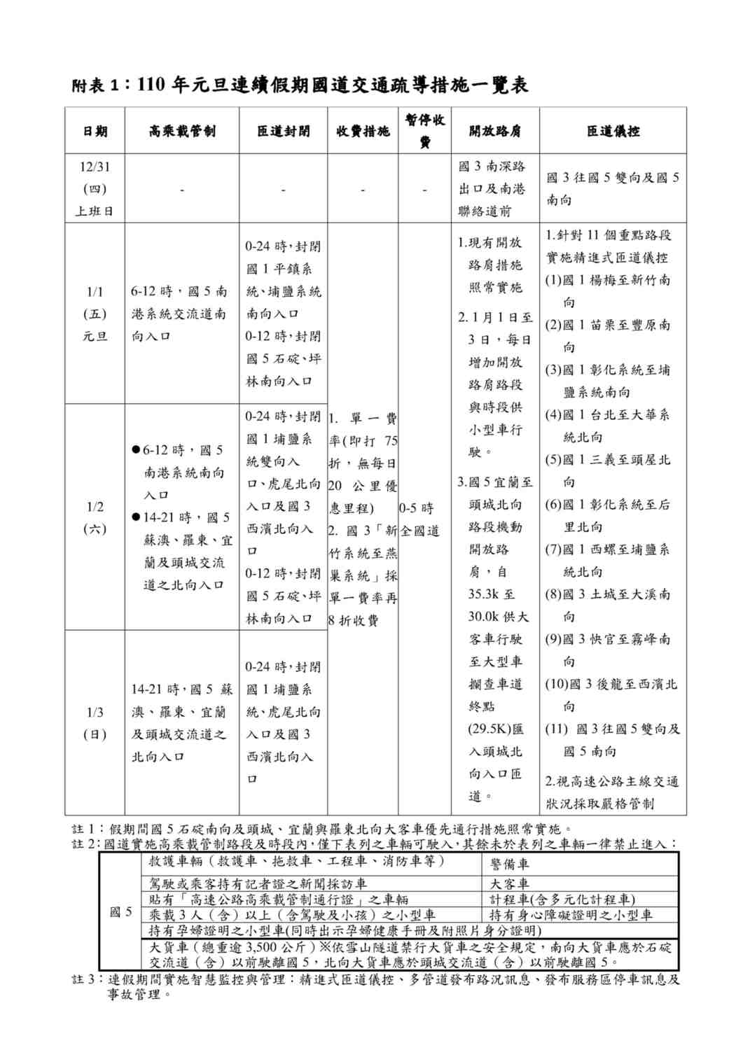 元旦連假國道交通疏導措施一覽表。 圖：高公局／提供