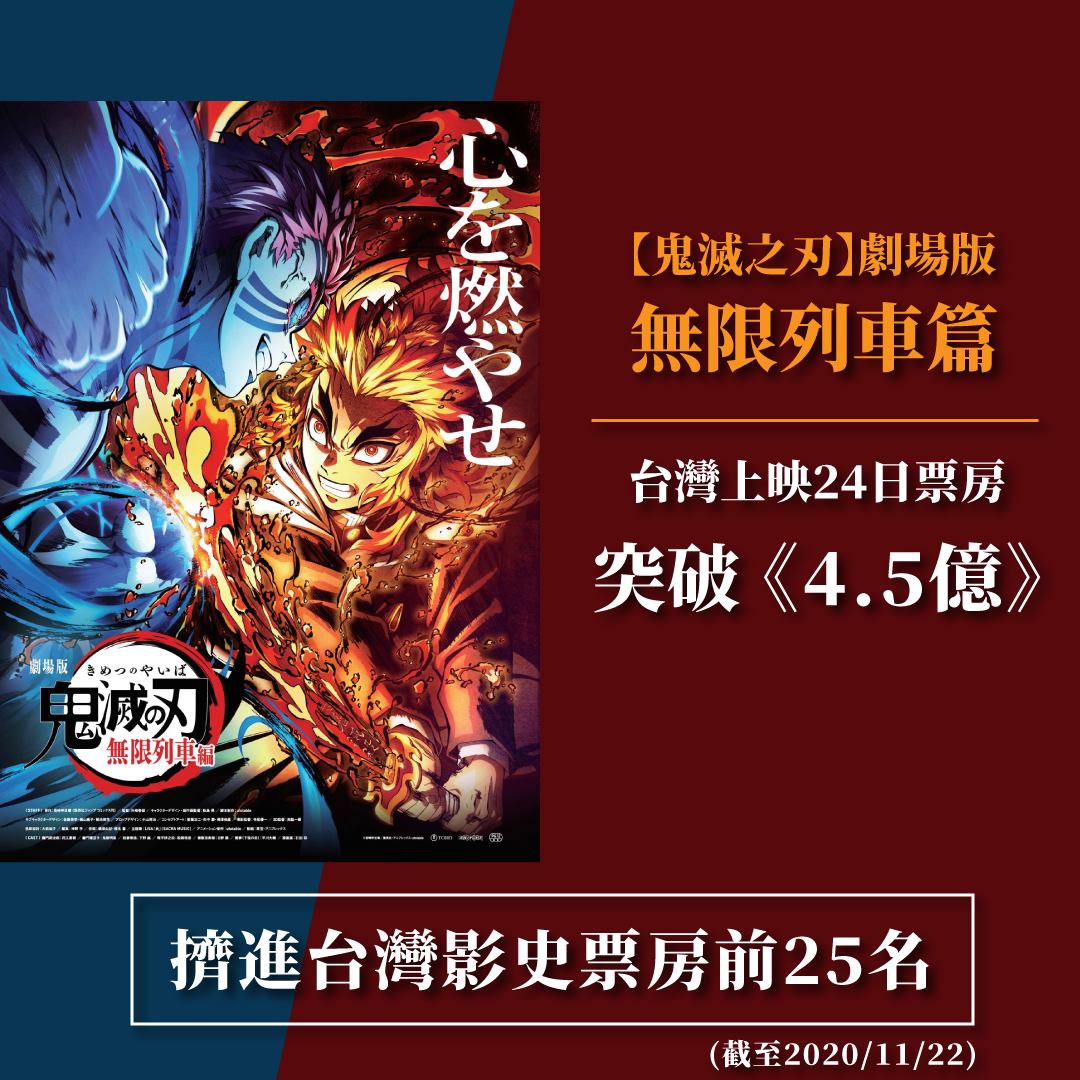《鬼滅之刃劇場版無限列車篇》成為2020年台灣票房冠軍。 圖：翻攝自木棉花臉書