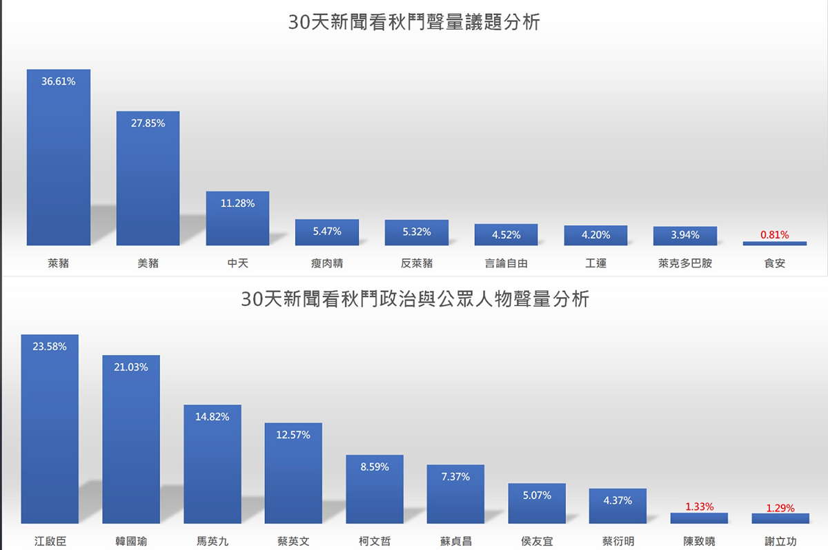 臉書粉絲專頁「聲量看政治」統計秋鬥30日新聞聲量分析，國民黨與台民黨成功將秋鬥話語權從勞工身上奪走，其中公眾人物聲量最大的是江啟臣、韓國於以及馬英九。 圖：翻攝「聲量看政治」臉書