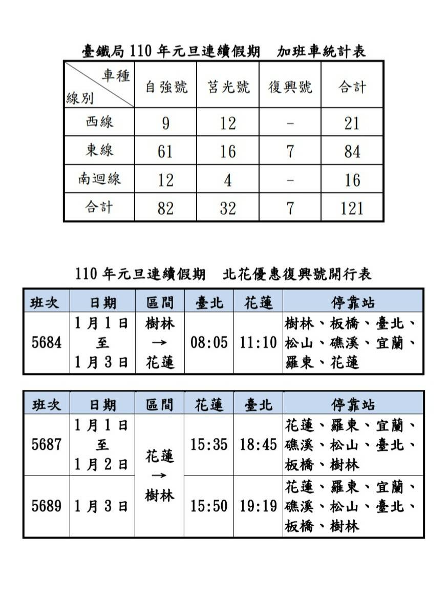 快搶票！元旦連假台鐵加開121班車 12/3凌晨開訂