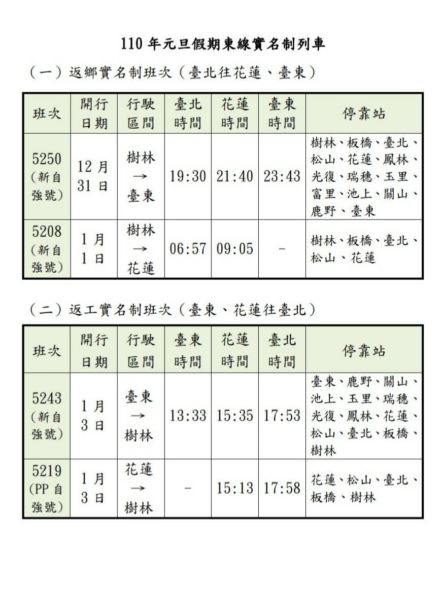 快搶票！元旦連假台鐵加開121班車 12/3凌晨開訂