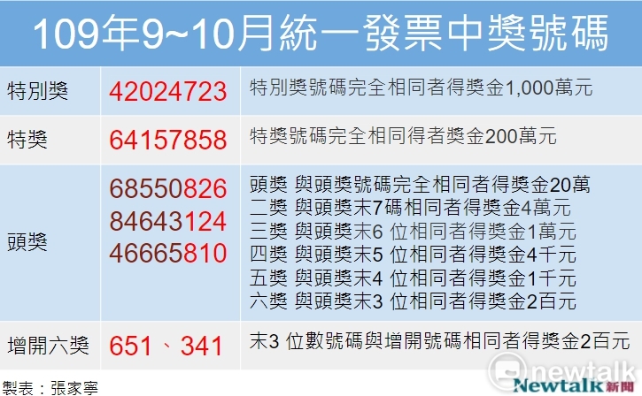 109年9、10月期統一發票中獎號碼今天公布。 圖：張家寧／整理