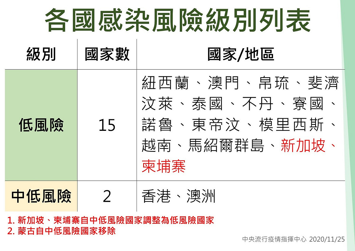 最新各國感染風險級別列表。 圖：中央流行疫情指揮中心／提供