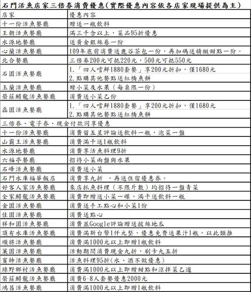 石門活魚店家三倍券消費優惠。 圖：桃園市觀旅局／提供