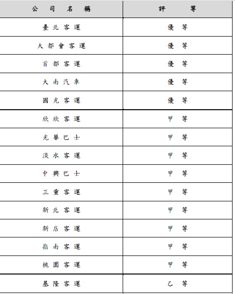 新北市109年第1期新北市公車評鑑結果。 圖：新北市交通局提供