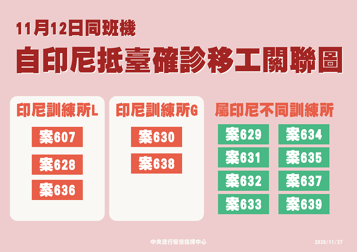 12名印尼籍確診個關聯圖。 圖：中央流行疫情指揮中心/提供