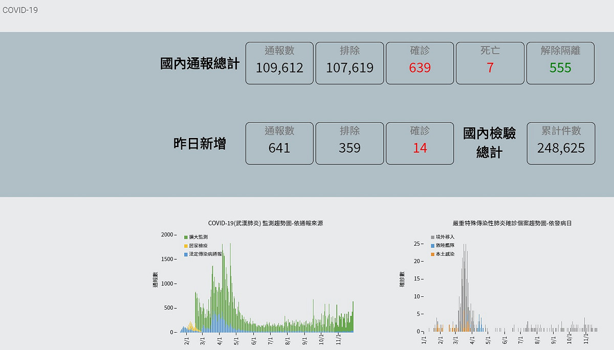 昨天激增14例境外移入。 圖/病管署