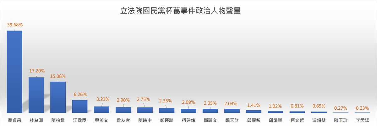林為洲與陳柏惟因丟內臟杯葛事件成為新聞聲量最高的立委。 圖：聲量看政治粉專