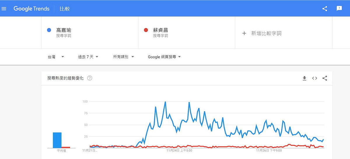 高嘉瑜的網路聲量飆高，贏過蘇貞昌，位居第二。 圖 : 翻攝自GOOGLE