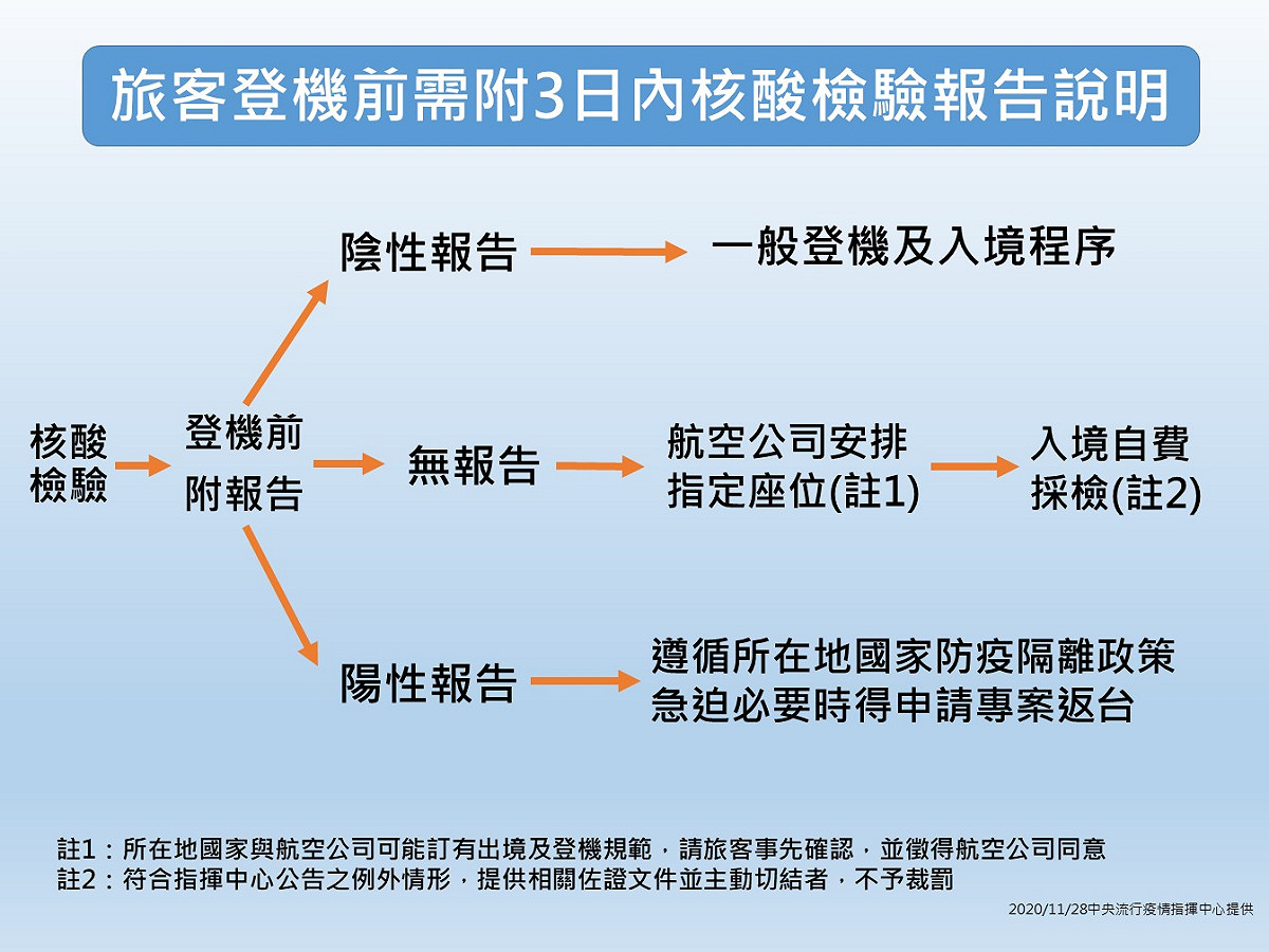 旅客登機前需檢附3天內核酸檢測報告。 圖：中央流行疫情指揮中心/提供